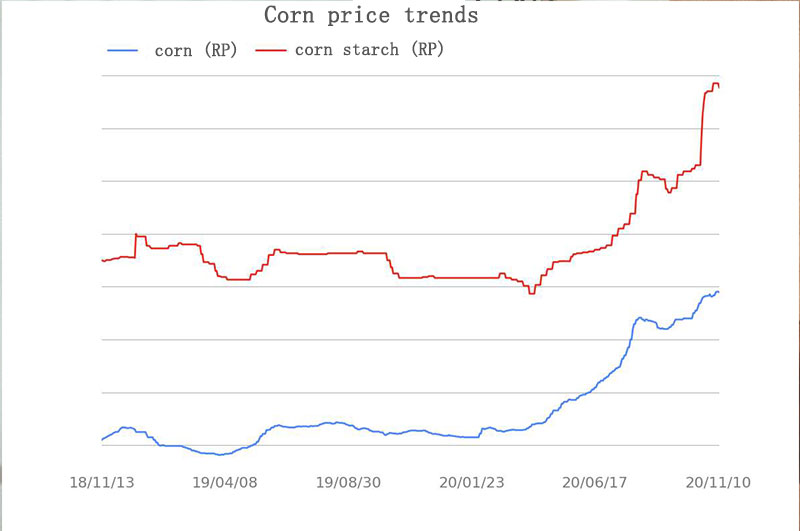 Le prix de l'amidon de maïs en 2020 a grimpé en flèche et le marché sera tendu à l'avenir 4 corn price trend
